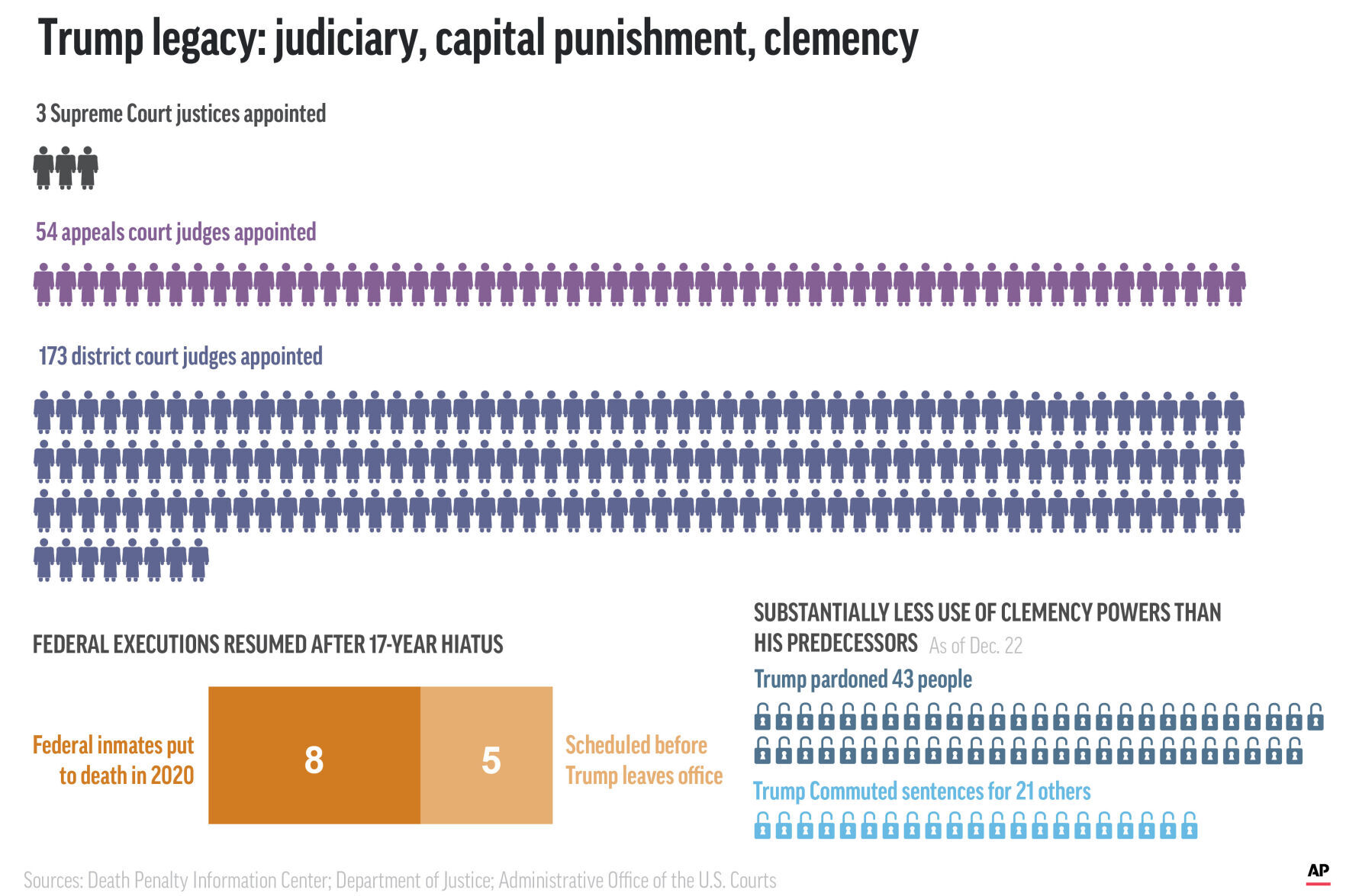 Judiciary numbers